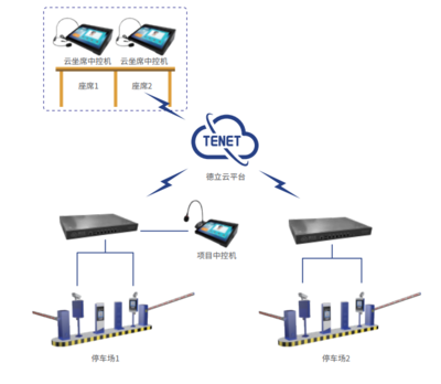 德立云物聯(lián)網(wǎng)智慧云停車系統(tǒng)簡介 物聯(lián)網(wǎng)技術(shù)驅(qū)動下的智能停車新范式