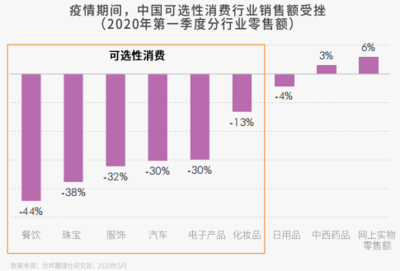 超八成內地零售租戶未來零售業務將融入社交電商渠道
